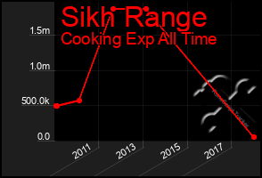 Total Graph of Sikh Range