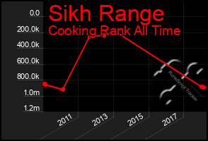 Total Graph of Sikh Range