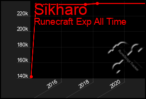 Total Graph of Sikharo