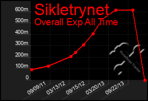 Total Graph of Sikletrynet