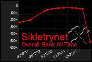 Total Graph of Sikletrynet