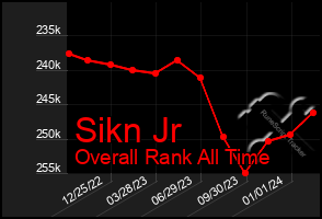 Total Graph of Sikn Jr
