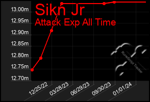 Total Graph of Sikn Jr
