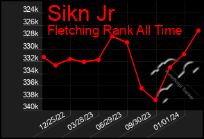 Total Graph of Sikn Jr