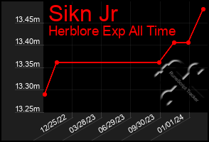 Total Graph of Sikn Jr