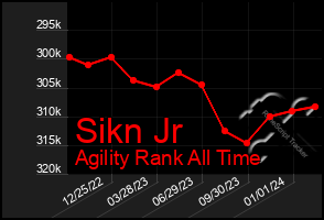 Total Graph of Sikn Jr