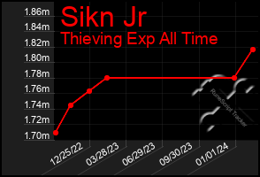 Total Graph of Sikn Jr
