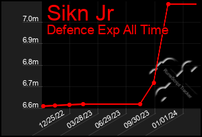 Total Graph of Sikn Jr