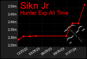 Total Graph of Sikn Jr