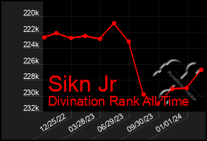 Total Graph of Sikn Jr