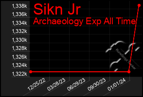 Total Graph of Sikn Jr