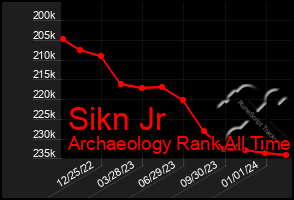 Total Graph of Sikn Jr