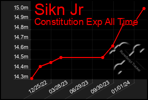 Total Graph of Sikn Jr