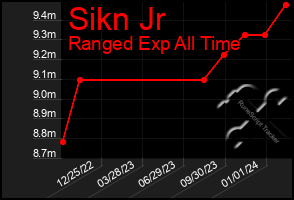 Total Graph of Sikn Jr