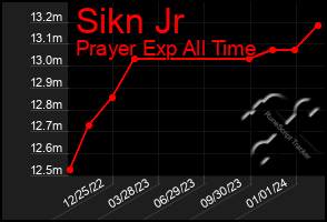 Total Graph of Sikn Jr