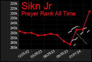 Total Graph of Sikn Jr