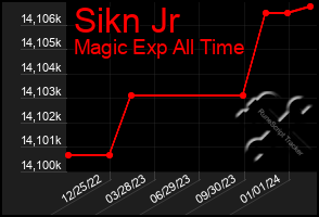 Total Graph of Sikn Jr