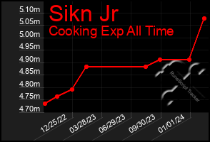 Total Graph of Sikn Jr