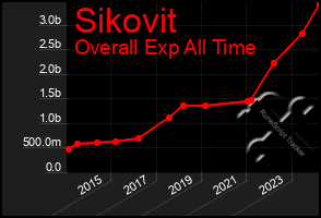 Total Graph of Sikovit