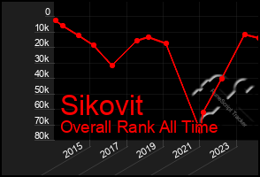 Total Graph of Sikovit