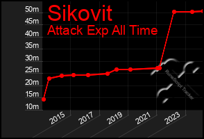 Total Graph of Sikovit