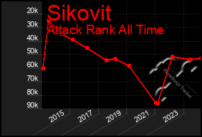 Total Graph of Sikovit