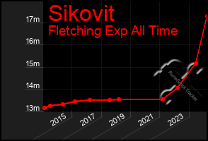 Total Graph of Sikovit