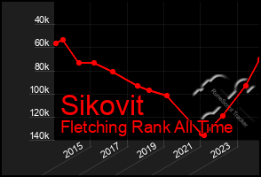 Total Graph of Sikovit