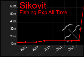 Total Graph of Sikovit