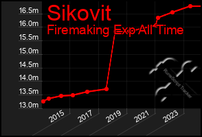 Total Graph of Sikovit