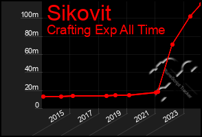 Total Graph of Sikovit