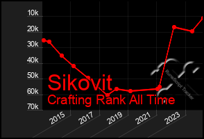 Total Graph of Sikovit