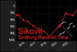 Total Graph of Sikovit