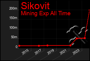 Total Graph of Sikovit