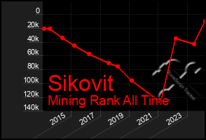 Total Graph of Sikovit