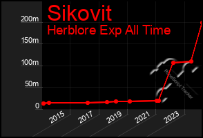 Total Graph of Sikovit