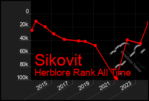 Total Graph of Sikovit