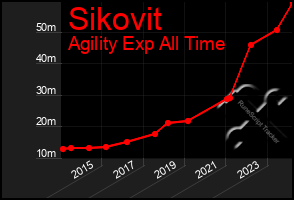 Total Graph of Sikovit