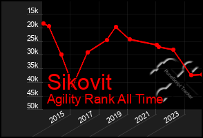 Total Graph of Sikovit