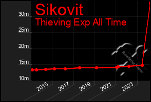 Total Graph of Sikovit