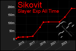 Total Graph of Sikovit