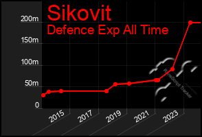 Total Graph of Sikovit