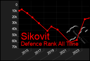 Total Graph of Sikovit