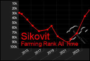 Total Graph of Sikovit