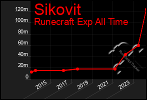 Total Graph of Sikovit