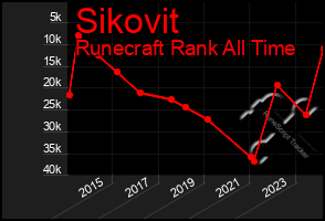 Total Graph of Sikovit