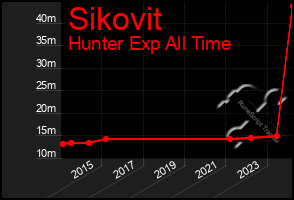 Total Graph of Sikovit