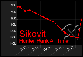 Total Graph of Sikovit