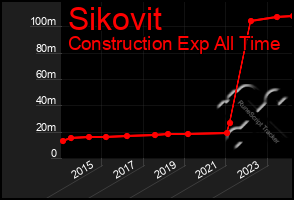 Total Graph of Sikovit