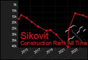 Total Graph of Sikovit